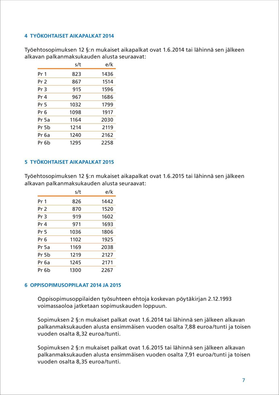 Pr 6a 1240 2162 Pr 6b 1295 2258 5 TYÖKOHTAISET AIKAPALKAT 2015 Työehtosopimuksen 12 :n mukaiset aikapalkat ovat 1.6.2015 tai lähinnä sen jälkeen alkavan palkanmaksukauden alusta seuraavat: s/t e/k Pr