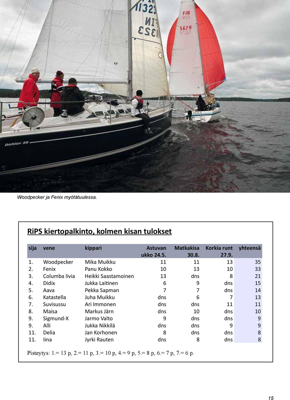 Aava Pekka Sapman 7 7 dns 14 6. Katastella Juha Muikku dns 6 7 13 7. Suvisussu Ari Immonen dns dns 11 11 8. Maisa Markus Järn dns 10 dns 10 9.