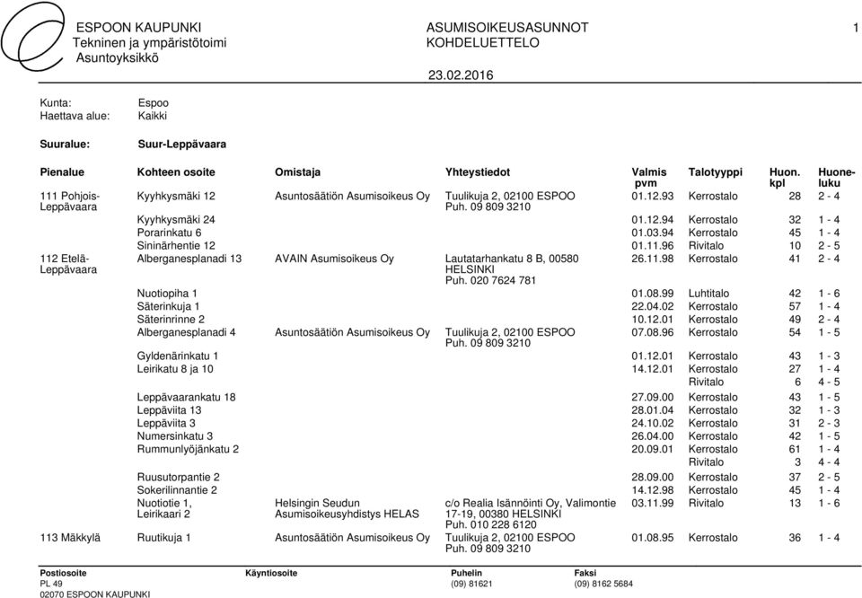 08.99 Luhtitalo 42 1-6 Säterinkuja 1 22.04.02 Kerrostalo 57 1-4 Säterinrinne 2 10.12.01 Kerrostalo 49 2-4 Alberganesplanadi 4 Asuntosäätiön Asumisoikeus Oy Tuulikuja 2, 02100 ESPOO 07.08.96 Kerrostalo 54 1-5 Gyldenärinkatu 1 01.