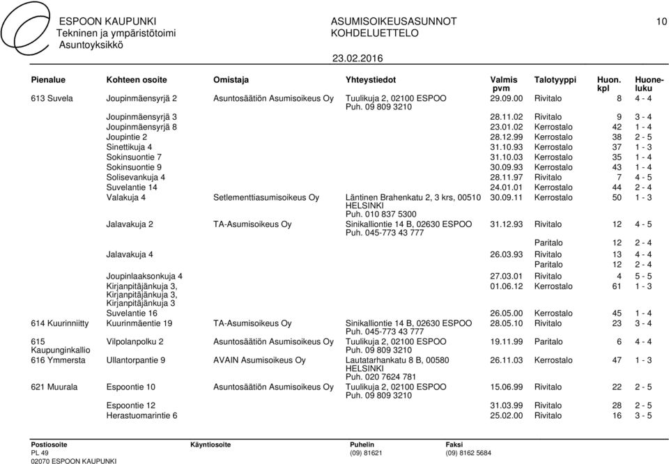 09.93 Kerrostalo 43 1-4 Solisevankuja 4 28.11.97 Rivitalo 7 4-5 Suvelantie 14 24.01.01 Kerrostalo 44 2-4 Valakuja 4 Setlementtiasumisoikeus Oy Läntinen Brahenkatu 2, 3 krs, 00510 30.09.11 Kerrostalo 50 1-3 Puh.