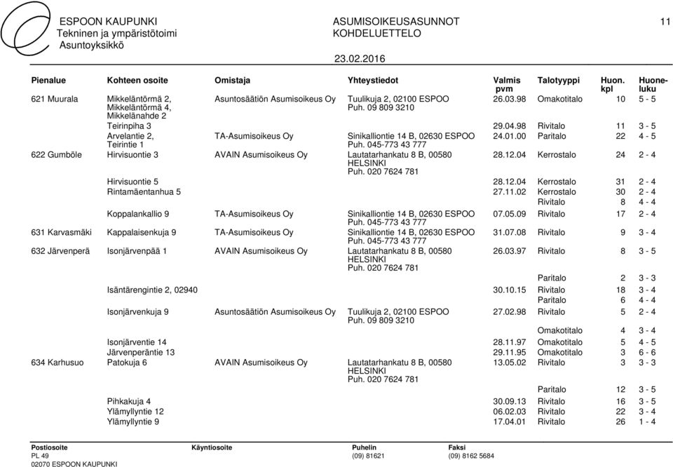 00 Paritalo 22 4-5 Teirintie 1 622 Gumböle Hirvisuontie 3 AVAIN Asumisoikeus Oy Lautatarhankatu 8 B, 00580 28.12.04 Kerrostalo 24 2-4 Hirvisuontie 5 28.12.04 Kerrostalo 31 2-4 Rintamäentanhua 5 27.11.