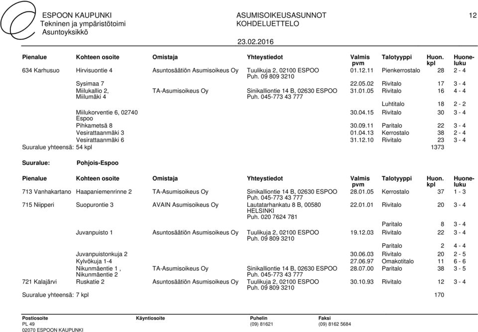 15 Rivitalo 30 3-4 Espoo Pihkametsä 8 30.09.11 Paritalo 22 3-4 Vesirattaanmäki 3 01.04.13 Kerrostalo 38 2-4 Vesirattaanmäki 6 31.12.