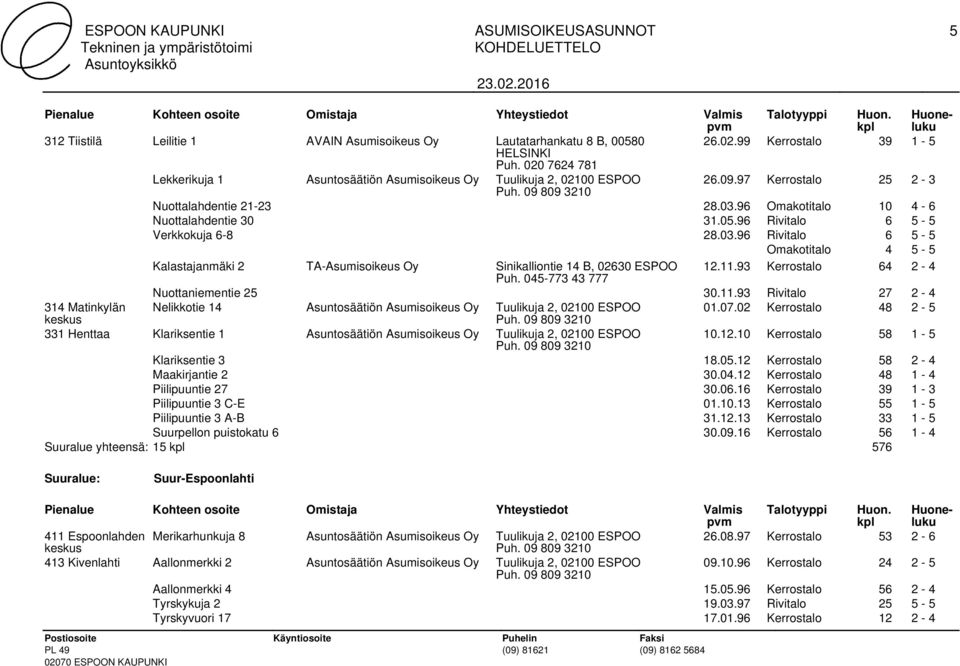 96 Rivitalo 6 5-5 Verkkokuja 6-8 28.03.96 Rivitalo 6 5-5 Omakotitalo 4 5-5 Kalastajanmäki 2 TA-Asumisoikeus Oy Sinikalliontie 14 B, 02630 ESPOO 12.11.