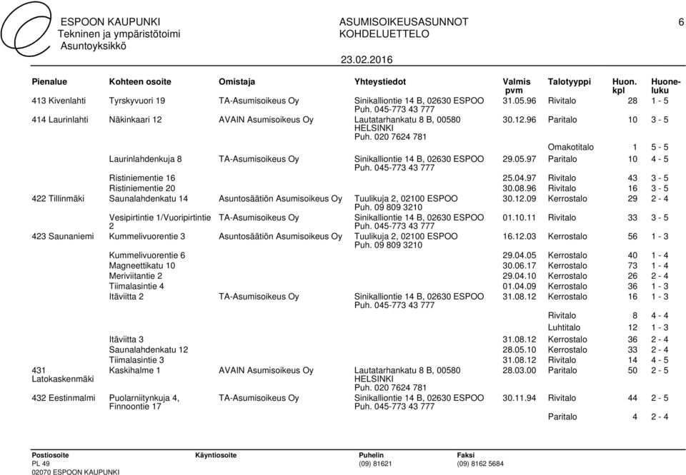 05.97 Paritalo 10 4-5 Ristiniementie 16 25.04.97 Rivitalo 43 3-5 Ristiniementie 20 30.08.96 Rivitalo 16 3-5 422 Tillinmäki Saunalahdenkatu 14 Asuntosäätiön Asumisoikeus Oy Tuulikuja 2, 02100 ESPOO 30.