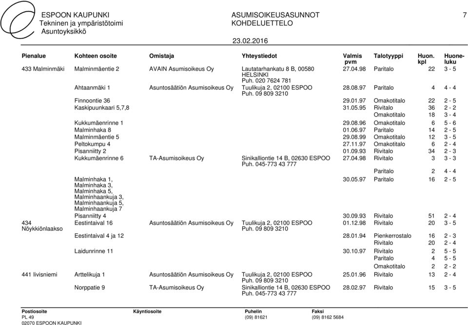 95 Rivitalo 36 2-2 Omakotitalo 18 3-4 Kukkumäenrinne 1 29.08.96 Omakotitalo 6 5-6 Malminhaka 8 01.06.97 Paritalo 14 2-5 Malminmäentie 5 29.08.99 Omakotitalo 12 3-5 Peltokumpu 4 27.11.