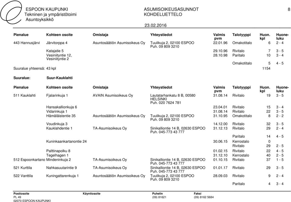 14 Rivitalo 19 3-5 Hansakallionkuja 6 23.04.01 Rivitalo 15 3-4 Vidarinkuja 1 31.08.14 Rivitalo 22 3-5 Hämäläistentie 35 Asuntosäätiön Asumisoikeus Oy Tuulikuja 2, 02100