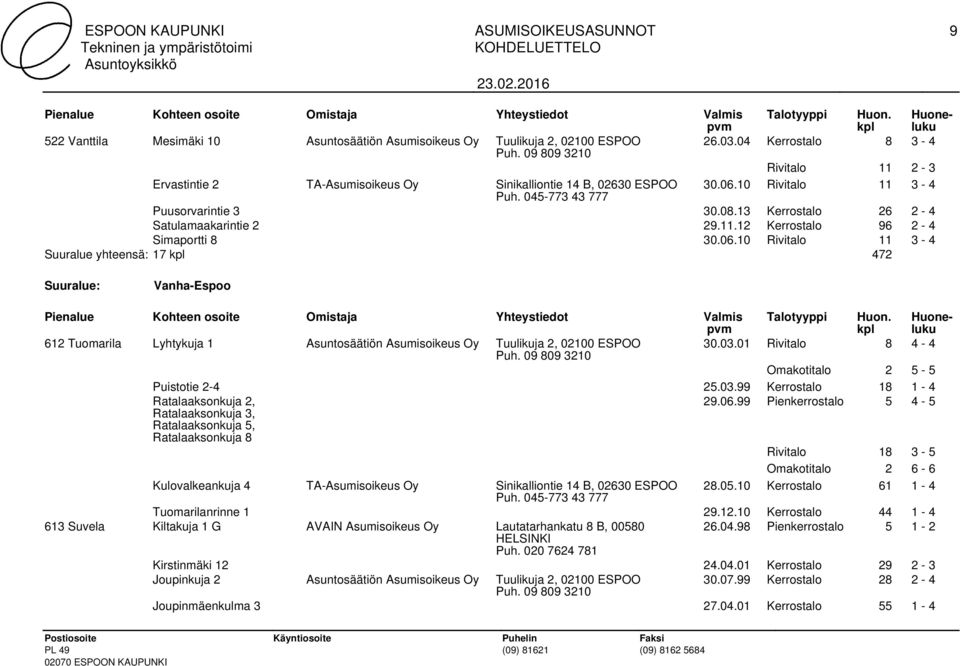 06.10 Rivitalo 11 3-4 Suuralue yhteensä: 17 472 612 Tuomarila Lyhtykuja 1 Asuntosäätiön Asumisoikeus Oy Tuulikuja 2, 02100 ESPOO 30.03.01 Rivitalo 8 4-4 Omakotitalo 2 5-5 Puistotie 2-4 25.03.99 Kerrostalo 18 1-4 Ratalaaksonkuja 2, 29.