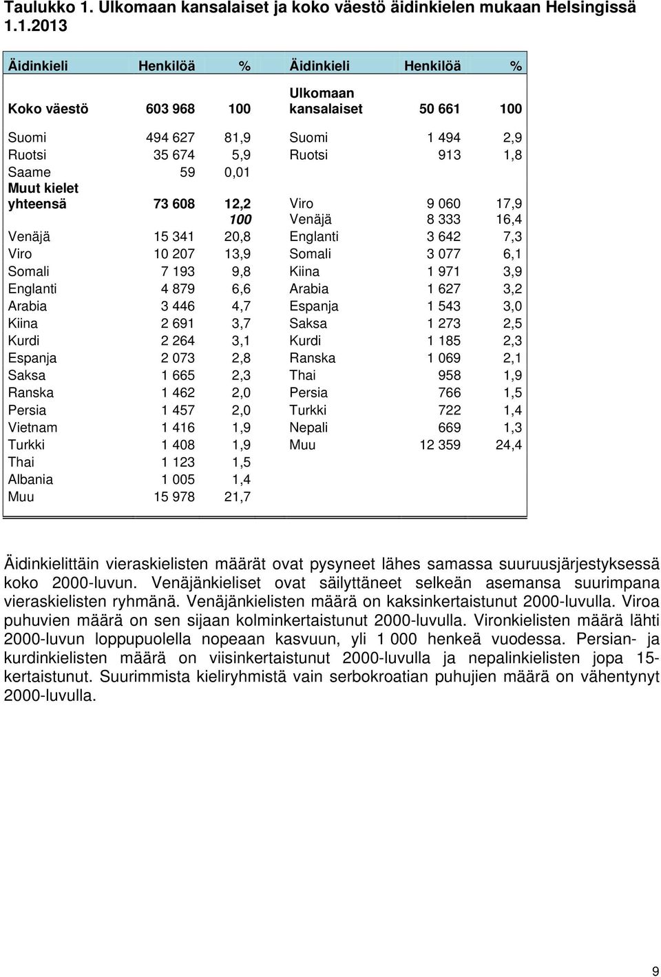 1.2013 Äidinkieli Henkilöä % Äidinkieli Henkilöä % Koko väestö 603 968 100 Ulkomaan kansalaiset 50 661 100 Suomi 494 627 81,9 Suomi 1 494 2,9 Ruotsi 35 674 5,9 Ruotsi 913 1,8 Saame 59 0,01 Muut