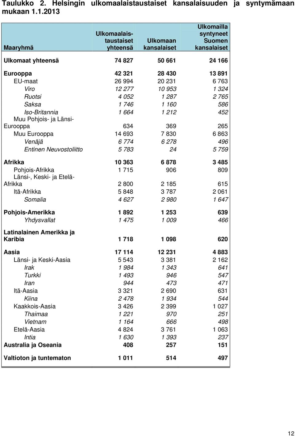 6 763 Viro 12 277 10 953 1 324 Ruotsi 4 052 1 287 2 765 Saksa 1 746 1 160 586 Iso-Britannia 1 664 1 212 452 Muu Pohjois- ja Länsi- Eurooppa 634 369 265 Muu Eurooppa 14 693 7 830 6 863 Venäjä 6 774 6
