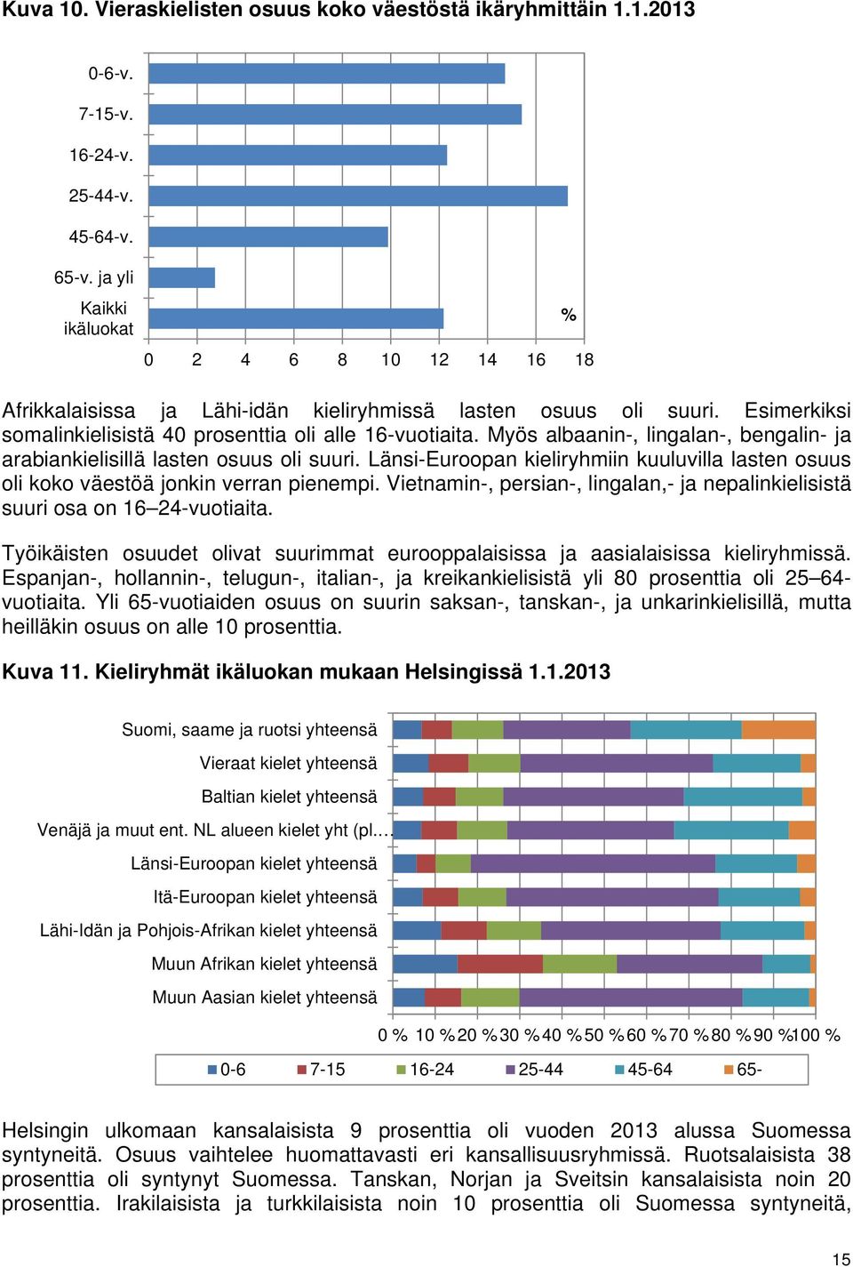 Myös albaanin-, lingalan-, bengalin- ja arabiankielisillä lasten osuus oli suuri. Länsi-Euroopan kieliryhmiin kuuluvilla lasten osuus oli koko väestöä jonkin verran pienempi.