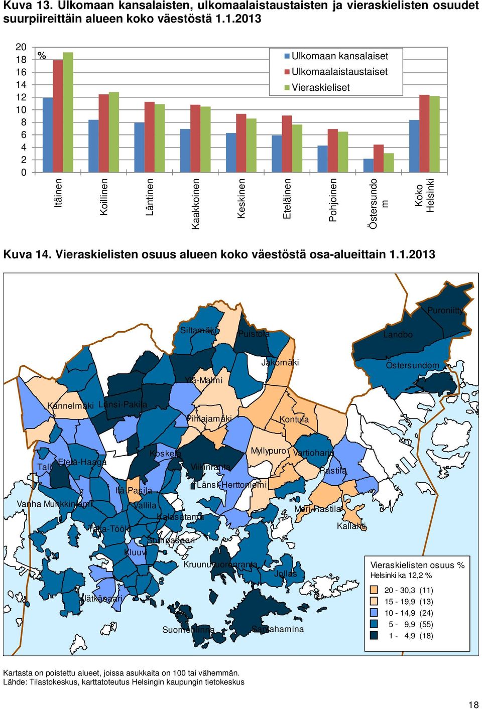 1.2013 20 18 16 14 12 10 8 6 4 2 0 % Ulkomaan kansalaiset Ulkomaalaistaustaiset Vieraskieliset Itäinen Koillinen Läntinen Kaakkoinen Keskinen Eteläinen Pohjoinen Östersundo m Koko Helsinki Kuva 14.