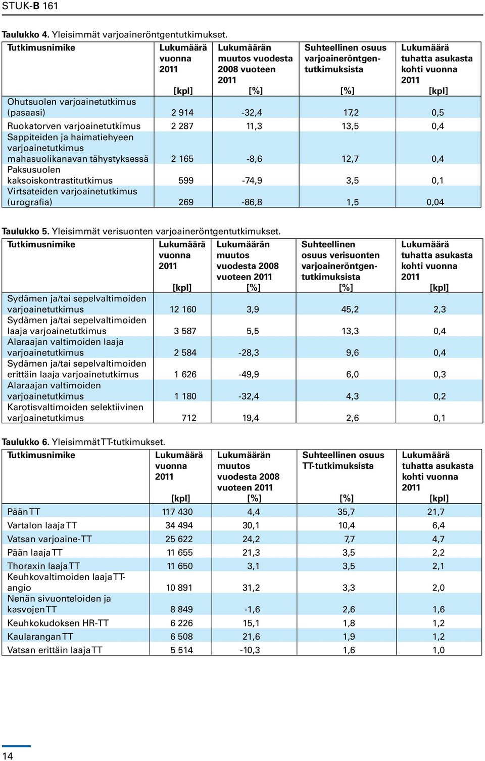 (pasaasi) 2 914-32,4 17,2 0,5 Ruokatorven 2 287 11,3 13,5 0,4 Sappiteiden ja haimatiehyeen mahasuolikanavan tähystyksessä 2 165-8,6 12,7 0,4 Paksusuolen kaksoiskontrastitutkimus 599-74,9 3,5 0,1