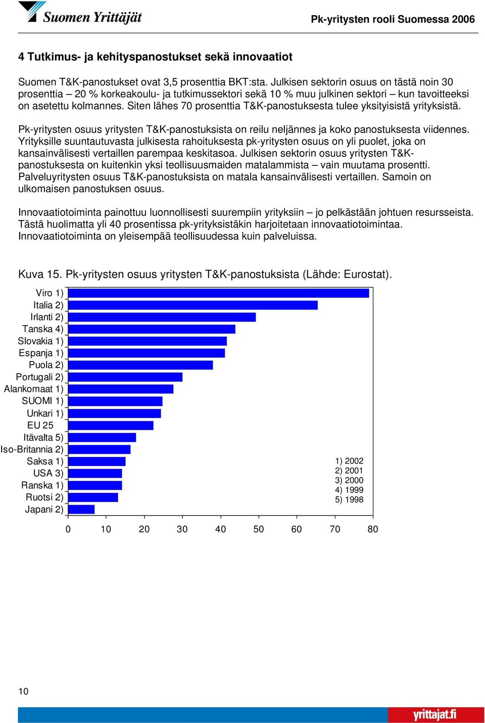 Siten lähes 70 prosenttia T&K-panostuksesta tulee yksityisistä yrityksistä. Pk-yritysten osuus yritysten T&K-panostuksista on reilu neljännes ja koko panostuksesta viidennes.