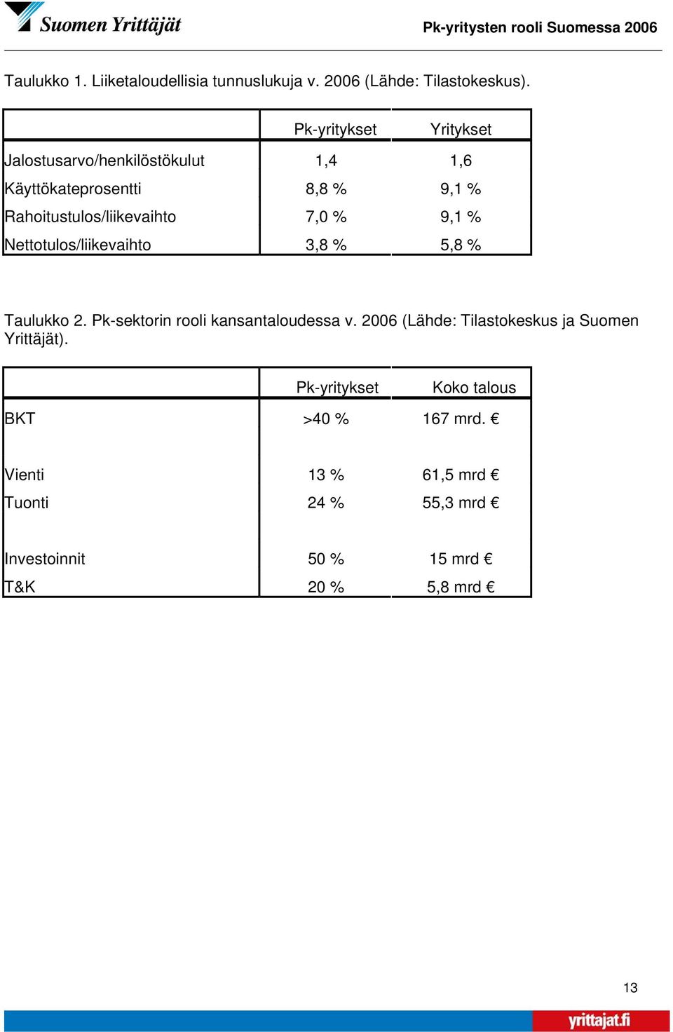 7,0 % 9,1 % Nettotulos/liikevaihto 3,8 % 5,8 % Taulukko 2. Pk-sektorin rooli kansantaloudessa v.