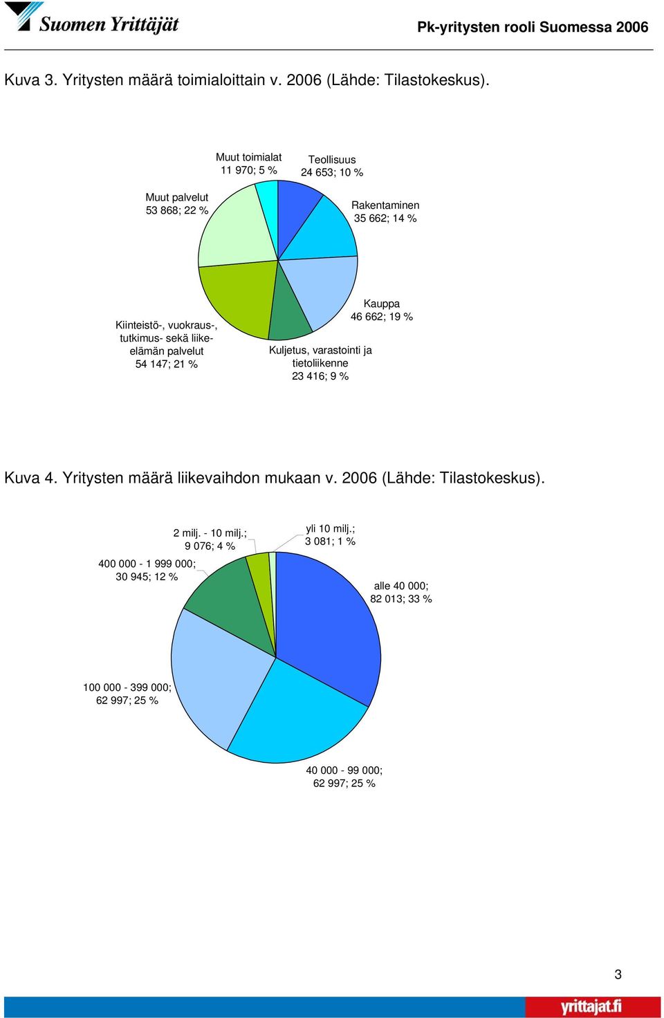 sekä liikeelämän palvelut 54 147; 21 % Kuljetus, varastointi ja tietoliikenne 23 416; 9 % Kauppa 46 662; 19 % Kuva 4.