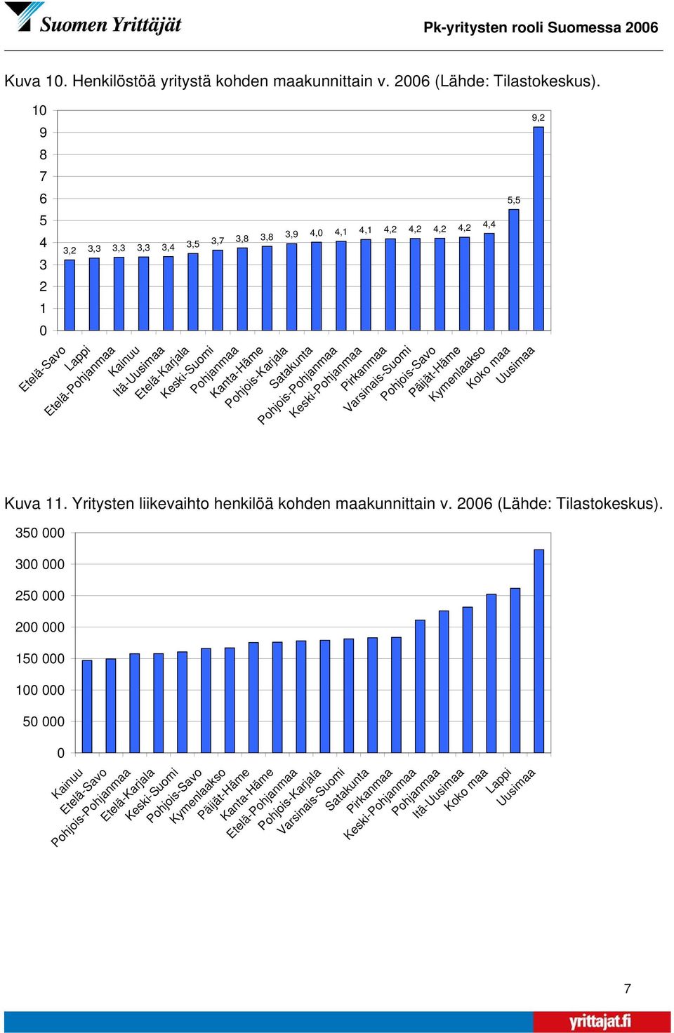Pohjois-Karjala Satakunta Pohjois-Pohjanmaa Keski-Pohjanmaa Pirkanmaa Varsinais-Suomi Pohjois-Savo Päijät-Häme Kymenlaakso Koko maa Uusimaa Kuva 11.