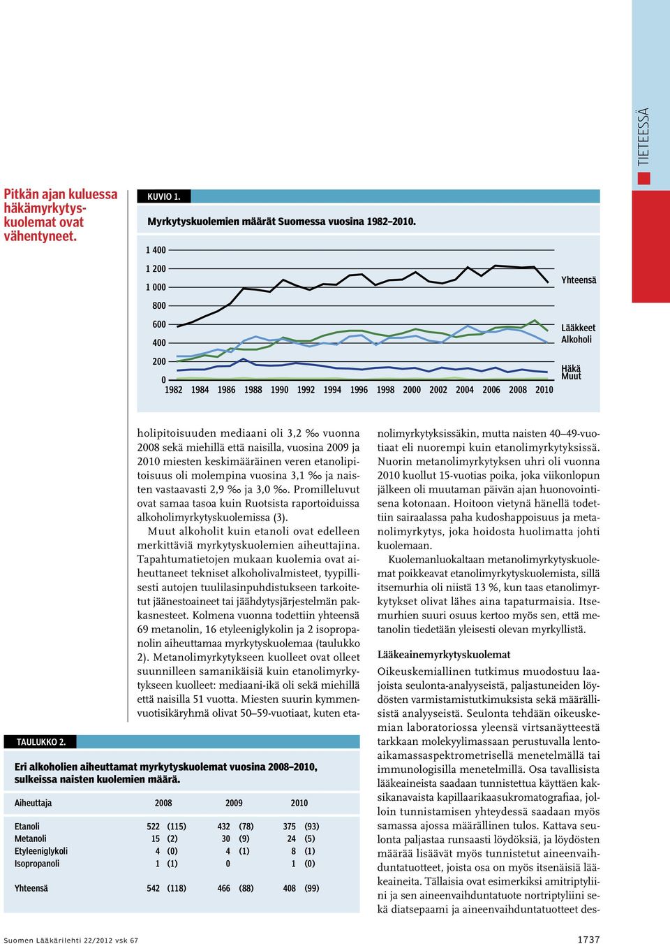 Eri alkoholien aiheuttamat myrkytyskuolemat vuosina 2008 2010, sulkeissa naisten kuolemien määrä.