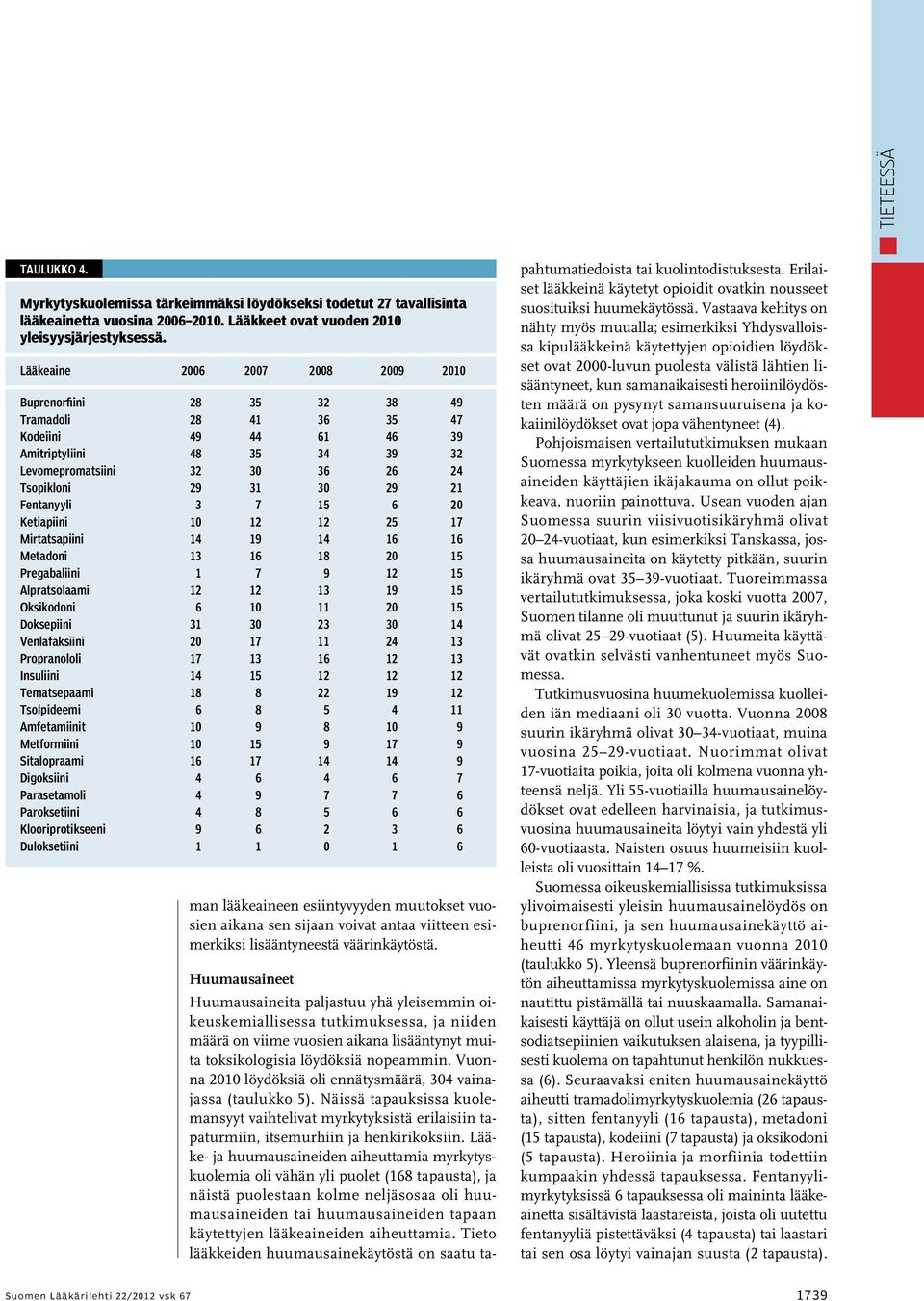 21 Fentanyyli 3 7 15 6 20 Ketiapiini 10 12 12 25 17 Mirtatsapiini 14 19 14 16 16 Metadoni 13 16 18 20 15 Pregabaliini 1 7 9 12 15 Alpratsolaami 12 12 13 19 15 Oksikodoni 6 10 11 20 15 Doksepiini 31