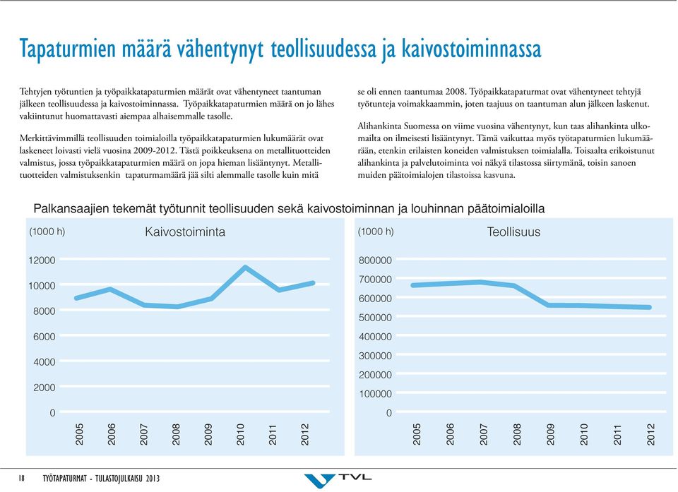 Merkittävimmillä teollisuuden toimialoilla työpaikkatapaturmien lukumäärät ovat laskeneet loivasti vielä vuosina 2009-2012.