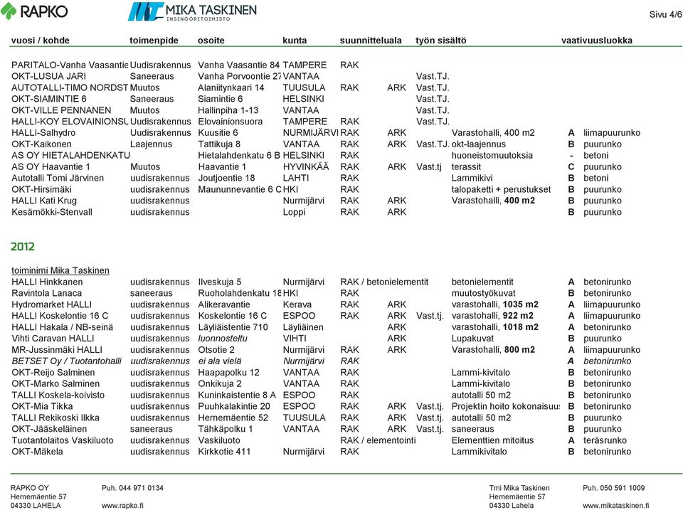 OKT-Kaikonen Laajennus Tattikuja 8 VANTAA ARK okt-laajennus AS OY HIETALAHDENKATU Hietalahdenkatu 6 B 14 HELSINKI huoneistomuutoksia - betoni AS OY Haavantie 1 Haavantie 1 HYVINKÄÄ ARK Vast.