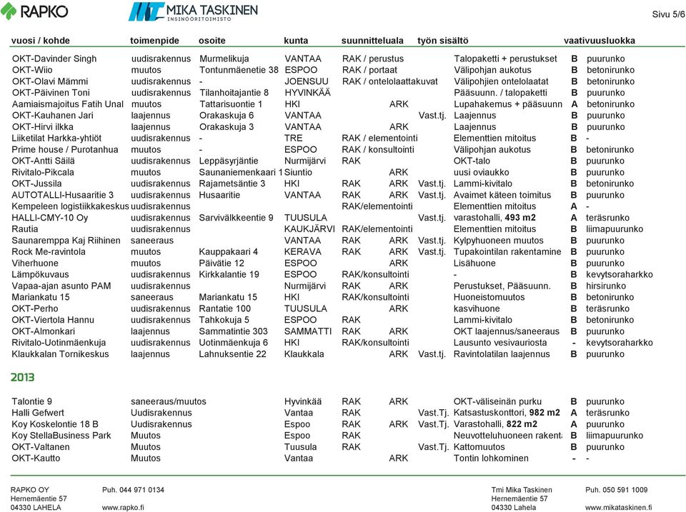 / talopaketti Aamiaismajoitus Fatih Unal muutos Tattarisuontie 1 HKI ARK Lupahakemus + pääsuunn. A betonirunko O KT-Kauhanen Jari laajennus Orakaskuja 6 VANTAA Vast.tj.