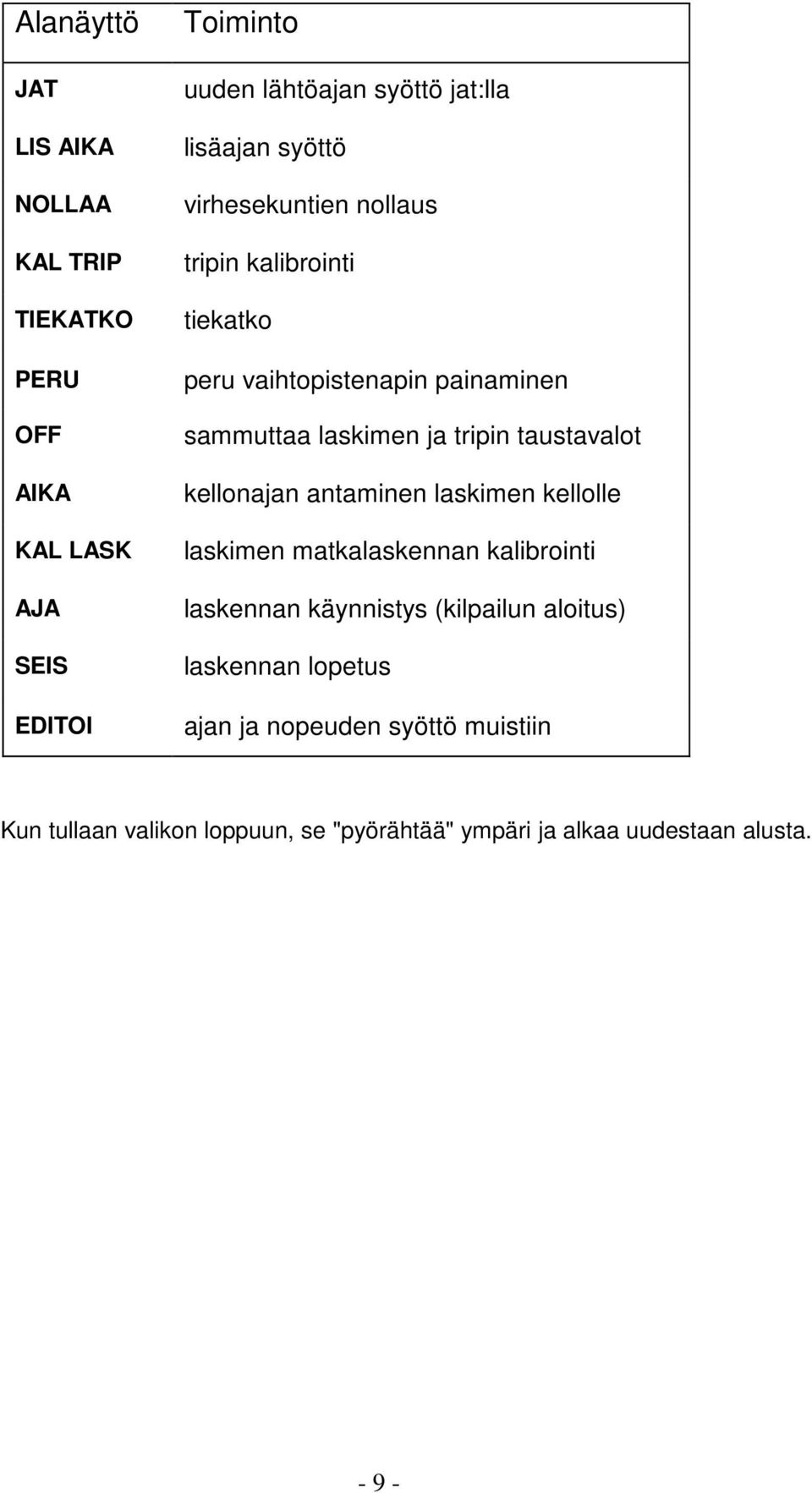 taustavalot kellonajan antaminen laskimen kellolle laskimen matkalaskennan kalibrointi laskennan käynnistys (kilpailun aloitus)