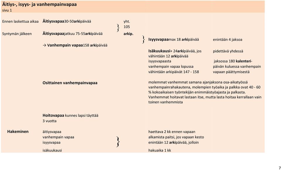 vapaa lopussa päivän kuluessa vanhempain vähintään arkipäivät 147 158 vapaan päättymisestä Osittainen vanhempainvapaa molemmat vanhemmat samana ajanjaksona osa aikatyössä vanhempainrahakautena,