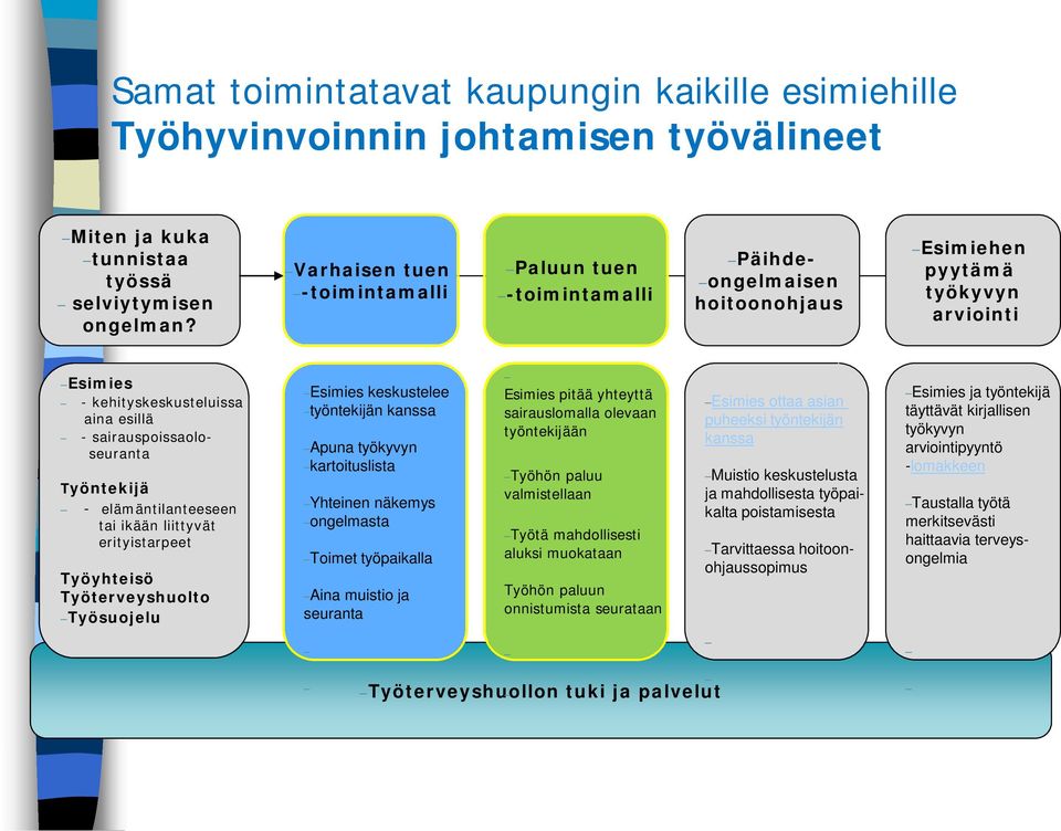 Työntekijä - elämäntilanteeseen tai ikään liittyvät erityistarpeet Työyhteisö Työterveyshuolto Työsuojelu Esimies keskustelee työntekijän kanssa Apuna työkyvyn kartoituslista Yhteinen näkemys