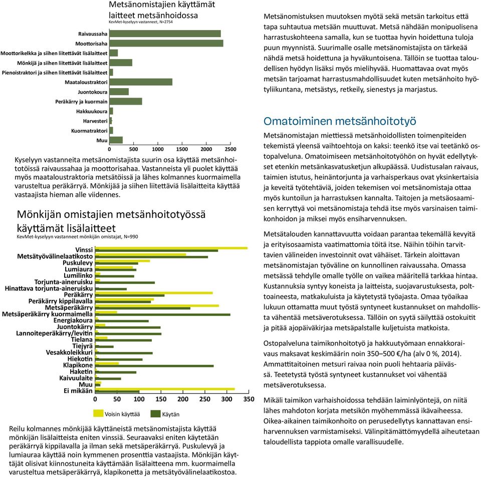 vastanneita metsänomistajista suurin osa käyttää metsänhoitotöissä raivaussahaa ja moottorisahaa.