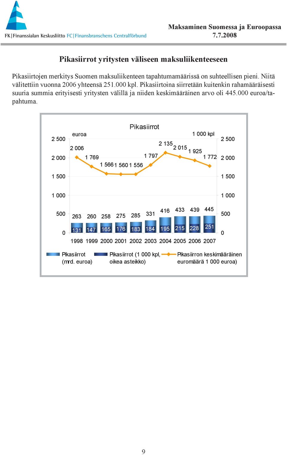 Pikasiirtoina siirretään kuitenkin rahamääräisesti suuria summia erityisesti yritysten välillä ja niiden keskimääräinen arvo oli 445. euroa/tapahtuma.