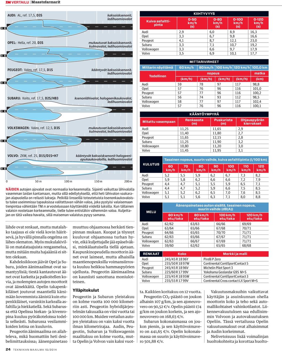 Kuiva asfalttipinta 0-50 (s) KIIHTYVYYS 0-80 (s) 0-100 (s) Audi 2,9 6,0 8,9 16,3 Opel 3,3 6,7 9,8 16,6 Peugeot 4,1 8,7 12,1 23,0 Subaru 3,3 7,1 10,7 19,2 Volkswagen 3,3 6,6 9,7 17,9 Volvo 3,5 6,9