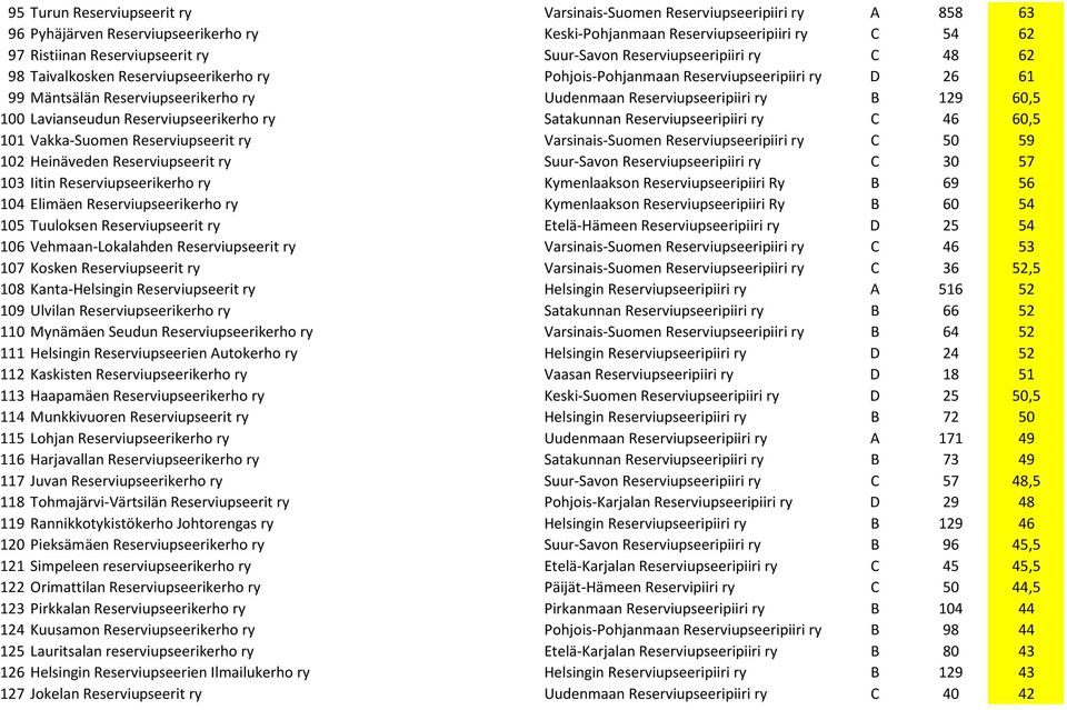 B 129 60,5 100 Lavianseudun Reserviupseerikerho ry Satakunnan Reserviupseeripiiri ry C 46 60,5 101 Vakka-Suomen Reserviupseerit ry Varsinais-Suomen Reserviupseeripiiri ry C 50 59 102 Heinäveden