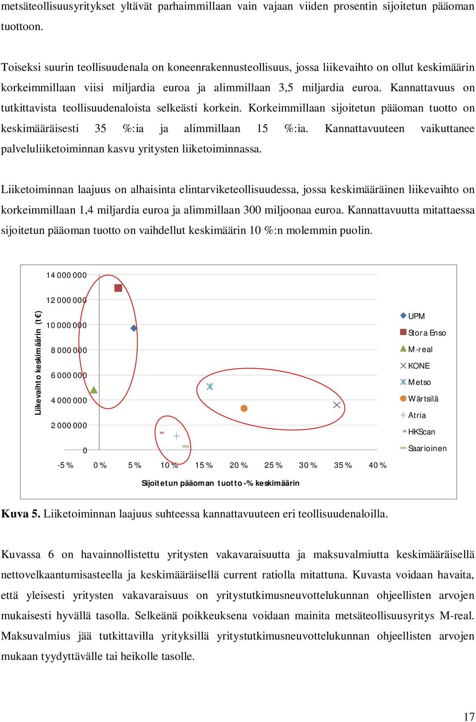 Kannattavuus on tutkittavista teollisuudenaloista selkeästi korkein. Korkeimmillaan sijoitetun pääoman tuotto on keskimääräisesti 35 %:ia ja alimmillaan 15 %:ia.