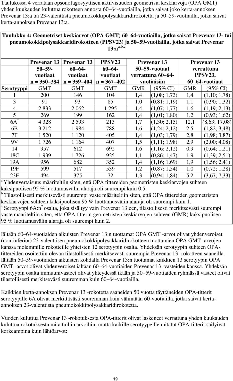 Taulukko 4: Geometriset keskiarvot (OPA GMT) 60 64-vuotiailla, jotka saivat Prevenar 13- tai pneumokokkipolysakkaridirokotteen (PPSV23) ja 50 59-vuotiailla, jotka saivat Prevenar 13:a a,b,c Prevenar