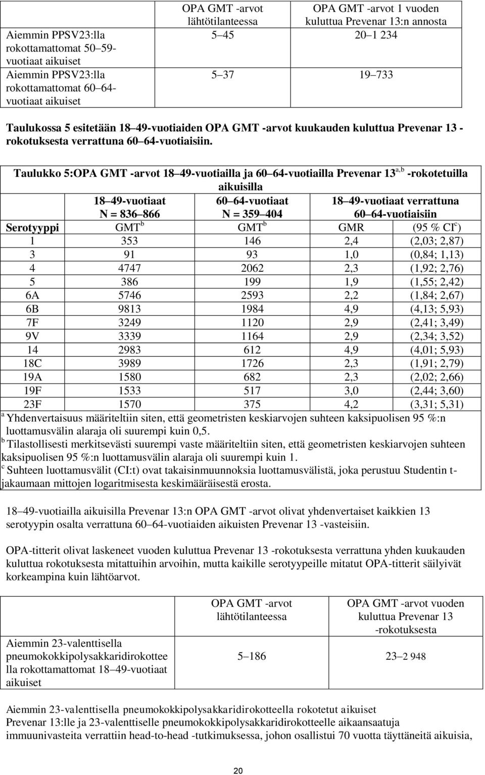 Taulukko 5:OPA GMT -arvot 18 49-vuotiailla ja 60 64-vuotiailla Prevenar 13 a,b -rokotetuilla aikuisilla 18 49-vuotiaat N = 836 866 60 64-vuotiaat N = 359 404 18 49-vuotiaat verrattuna 60