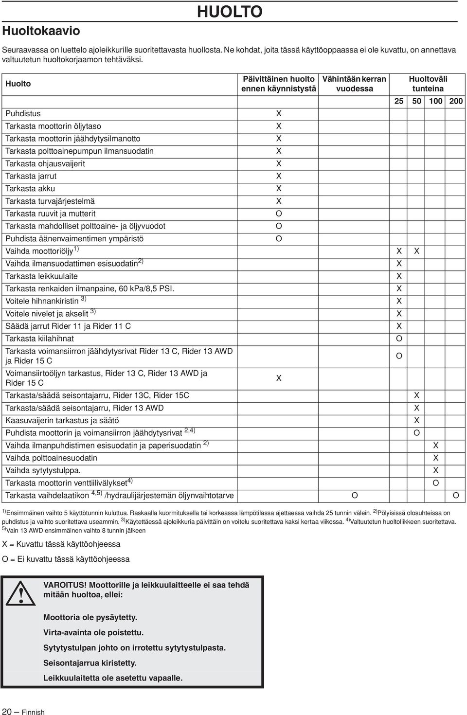 turvajärjestelmä Tarkasta ruuvit ja mutterit Tarkasta mahdolliset polttoaine- ja öljyvuodot Puhdista äänenvaimentimen ympäristö 1) Ensimmäinen vaihto 5 käyttötunnin kuluttua.