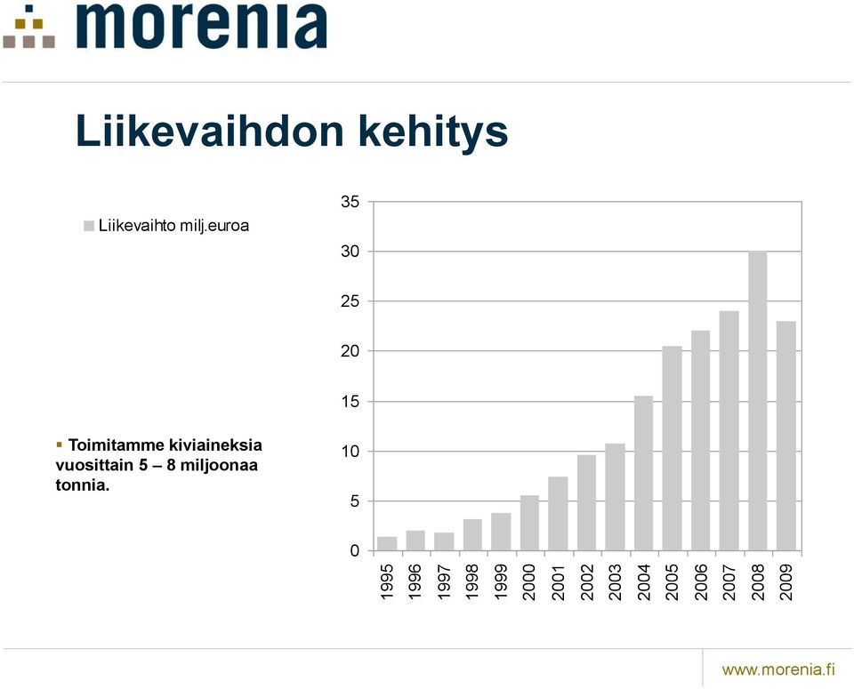 Liikevaihto milj.