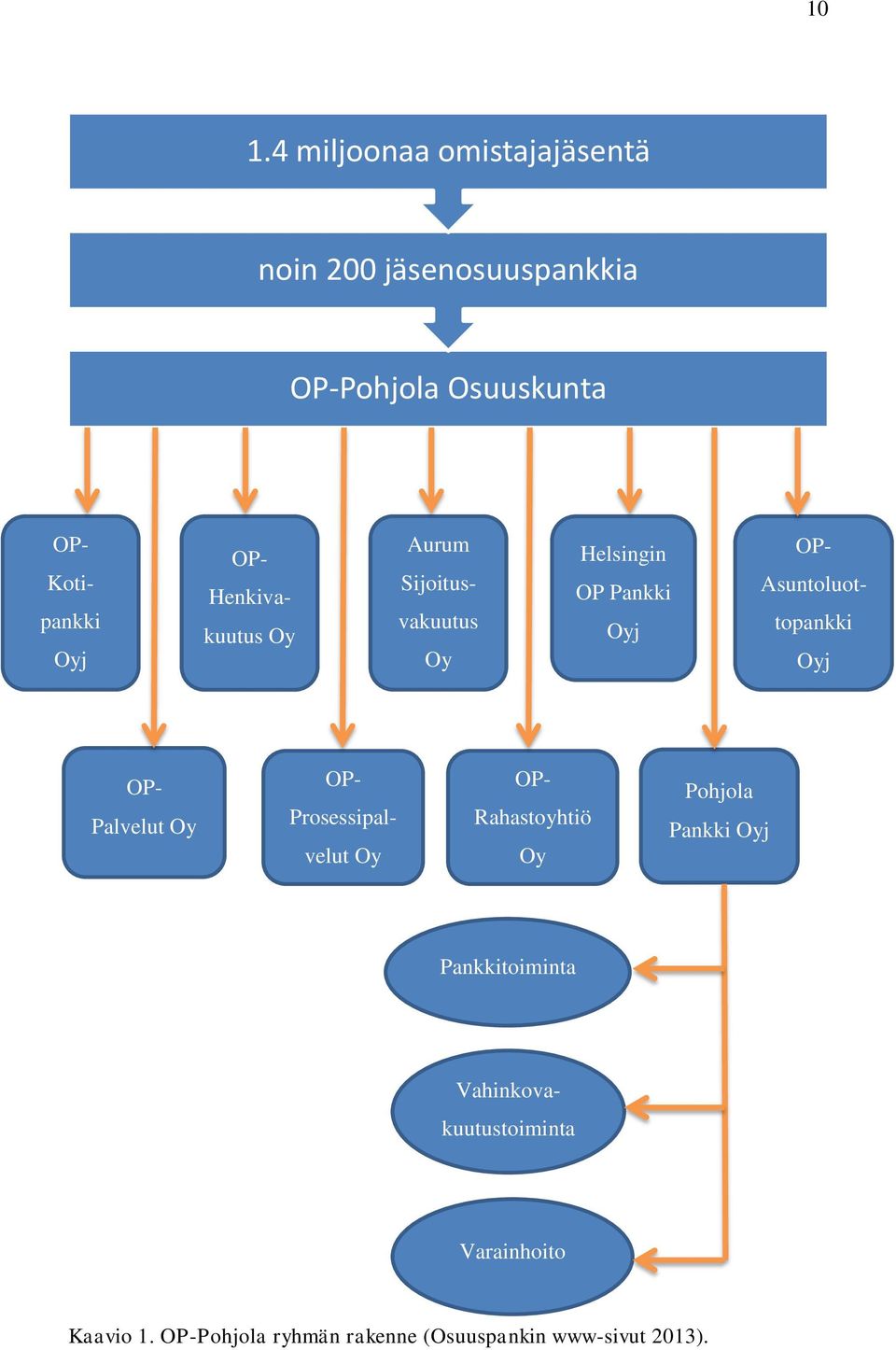 Oyj OP- Palvelut Oy OP- OP- Prosessipalvelut Oy Rahastoyhtiö Oy Pohjola Pankki Oyj Pankkitoiminta