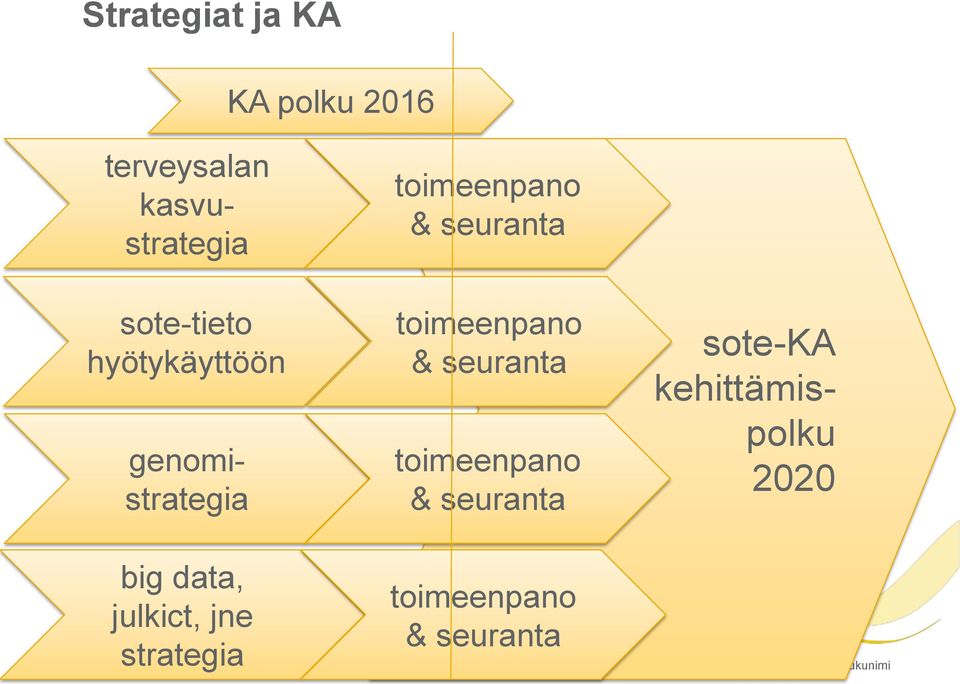 toimeenpano & seuranta toimeenpano & seuranta sote-ka