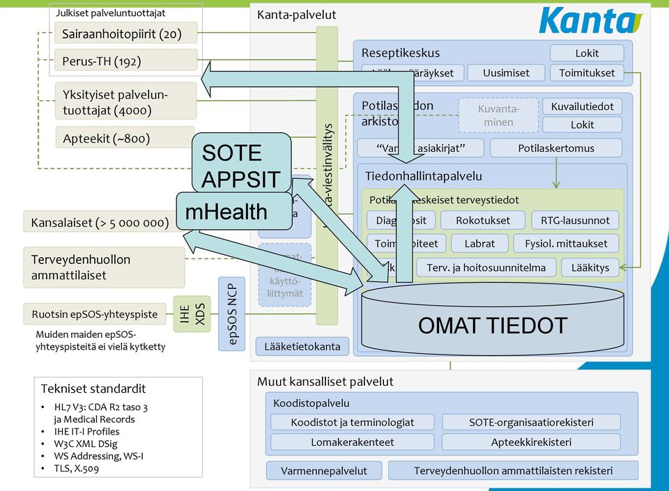 Lääketietokanta Reseptikeskus Lääkemääräykset Potilastiedon arkisto Vanhat asiakirjat Tiedonhallintapalvelu Potilaan keskeiset terveystiedot Diagnoosit Toimenpiteet Riskit Rokotukset Labrat Uusimiset