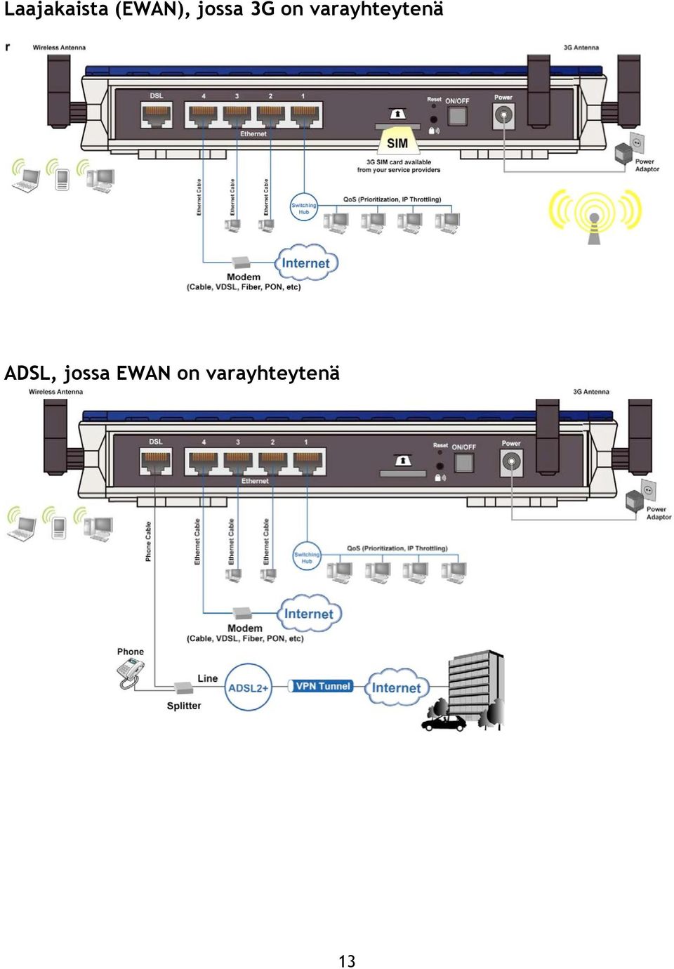 varayhteytenä ADSL,