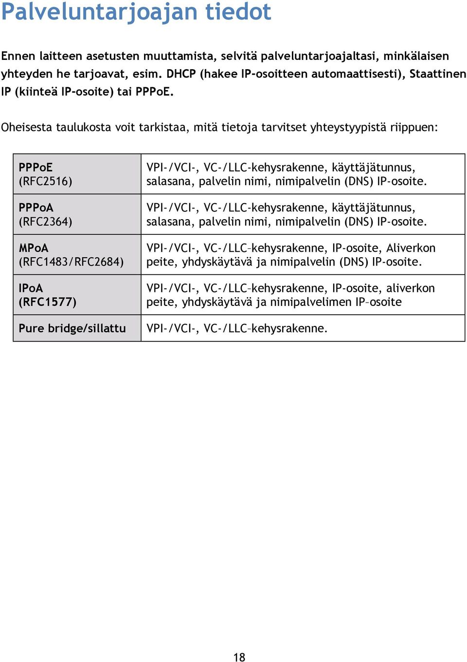 Oheisesta taulukosta voit tarkistaa, mitä tietoja tarvitset yhteystyypistä riippuen: PPPoE (RFC2516) PPPoA (RFC2364) MPoA (RFC1483/RFC2684) IPoA (RFC1577) Pure bridge/sillattu VPI-/VCI-,