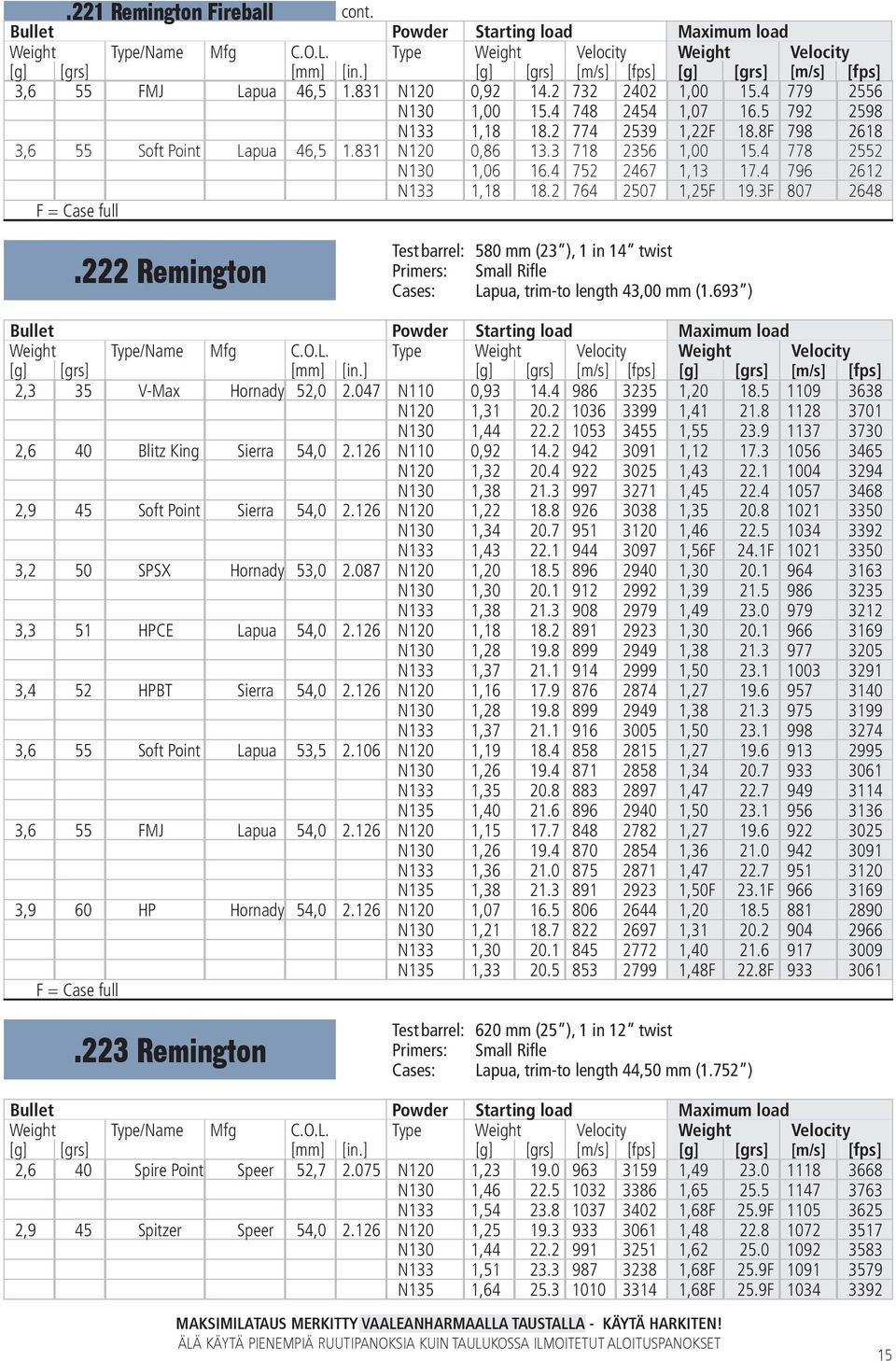 222 Remington Test barrel: 580 mm (23 ), 1 in 14 twist Primers: Small Rifle Cases: Lapua, trim-to length 43,00 mm (1.693 ) 2,3 35 V-Max Hornady 52,0 2.047 N110 0,93 14.4 986 3235 1,20 18.