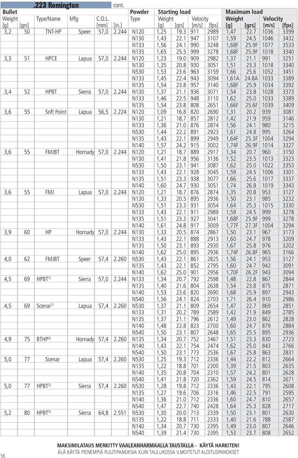 6 1052 3451 N133 1,45 22.4 943 3094 1,61A 24.8A 1033 3389 N135 1,54 23.8 957 3140 1,68F 25.9 1034 3392 3,4 52 HPBT Sierra 57,0 2.244 N130 1,37 21.1 936 3071 1,54 23.8 1028 3373 N133 1,46 22.