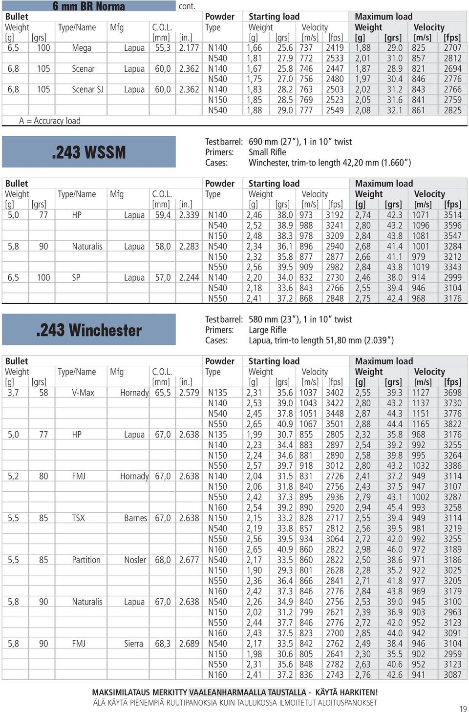 0 777 2549 2,08 32.1 861 2825 A = Accuracy load.243 WSSM Test barrel: 690 mm (27 ), 1 in 10 twist Primers: Small Rifle Cases: Winchester, trim-to length 42,20 mm (1.660 ) 5,0 77 HP Lapua 59,4 2.
