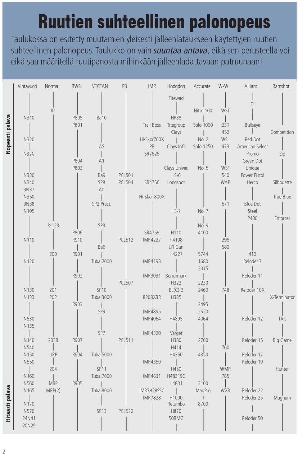 Vihtavuori Norma RWS VECTAN PB IMR Hodgdon Accurate W-W Alliant Ramshot Hitaasti palava Nopeasti palava Titewad R1 Nitro 100 WST N310 P805 Ba10 HP38 P801 Trail Boss Titegroup Solo 1000 231 Bullseye