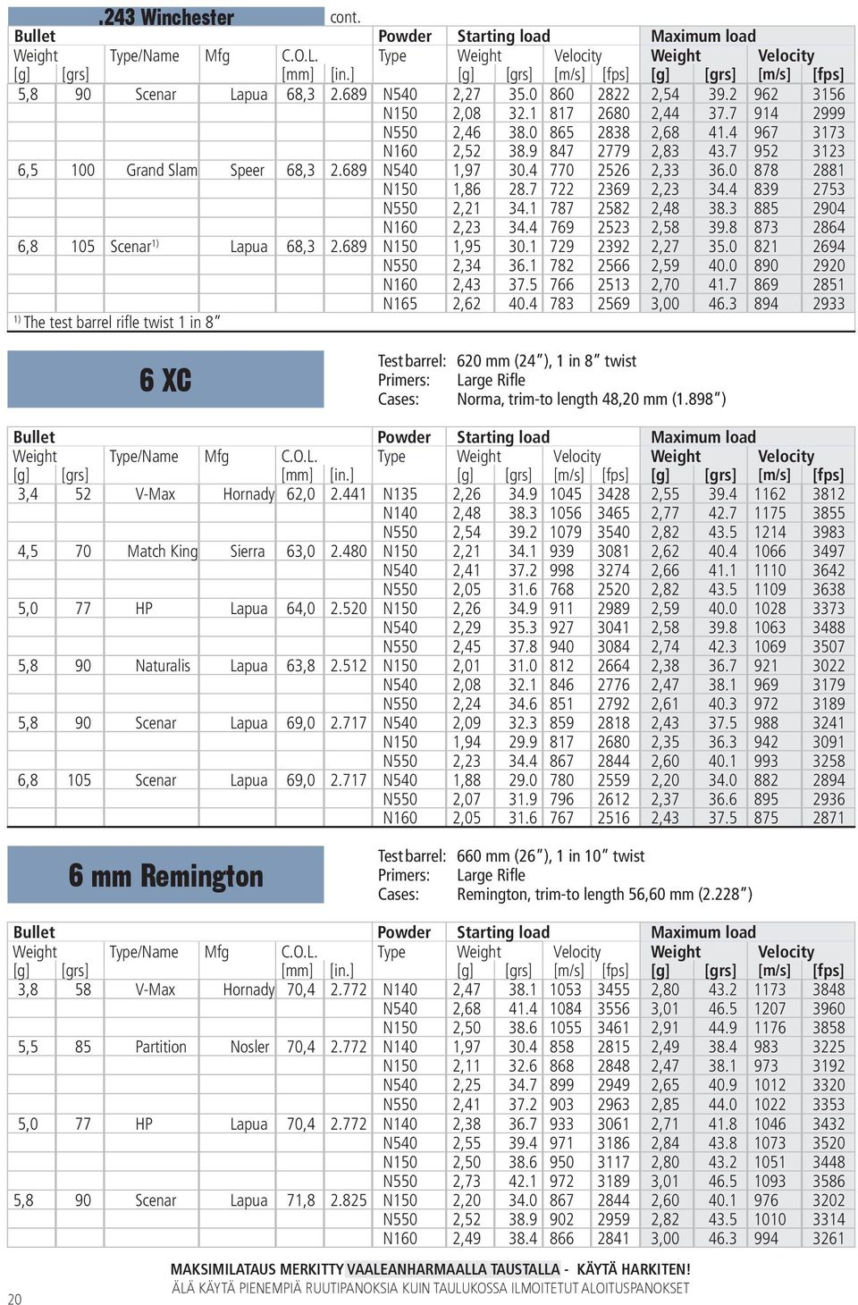 3 885 2904 N160 2,23 34.4 769 2523 2,58 39.8 873 2864 6,8 105 Scenar 1) Lapua 68,3 2.689 N150 1,95 30.1 729 2392 2,27 35.0 821 2694 N550 2,34 36.1 782 2566 2,59 40.0 890 2920 N160 2,43 37.