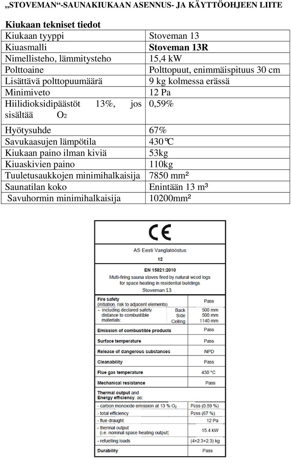 Minimiveto 12 Pa Hiilidioksidipäästöt 13%, jos 0,59% sisältää O2 Hyötysuhde 67% Savukaasujen lämpötila 430 C Kiukaan paino ilman