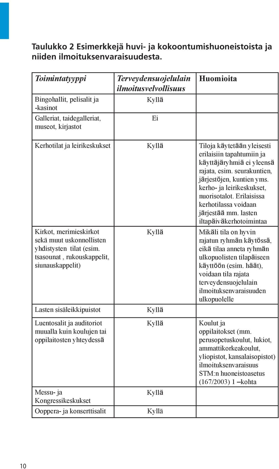 yleisesti erilaisiin tapahtumiin ja käyttäjäryhmiä ei yleensä rajata, esim. seurakuntien, järjestöjen, kuntien yms. kerho- ja leirikeskukset, nuorisotalot.