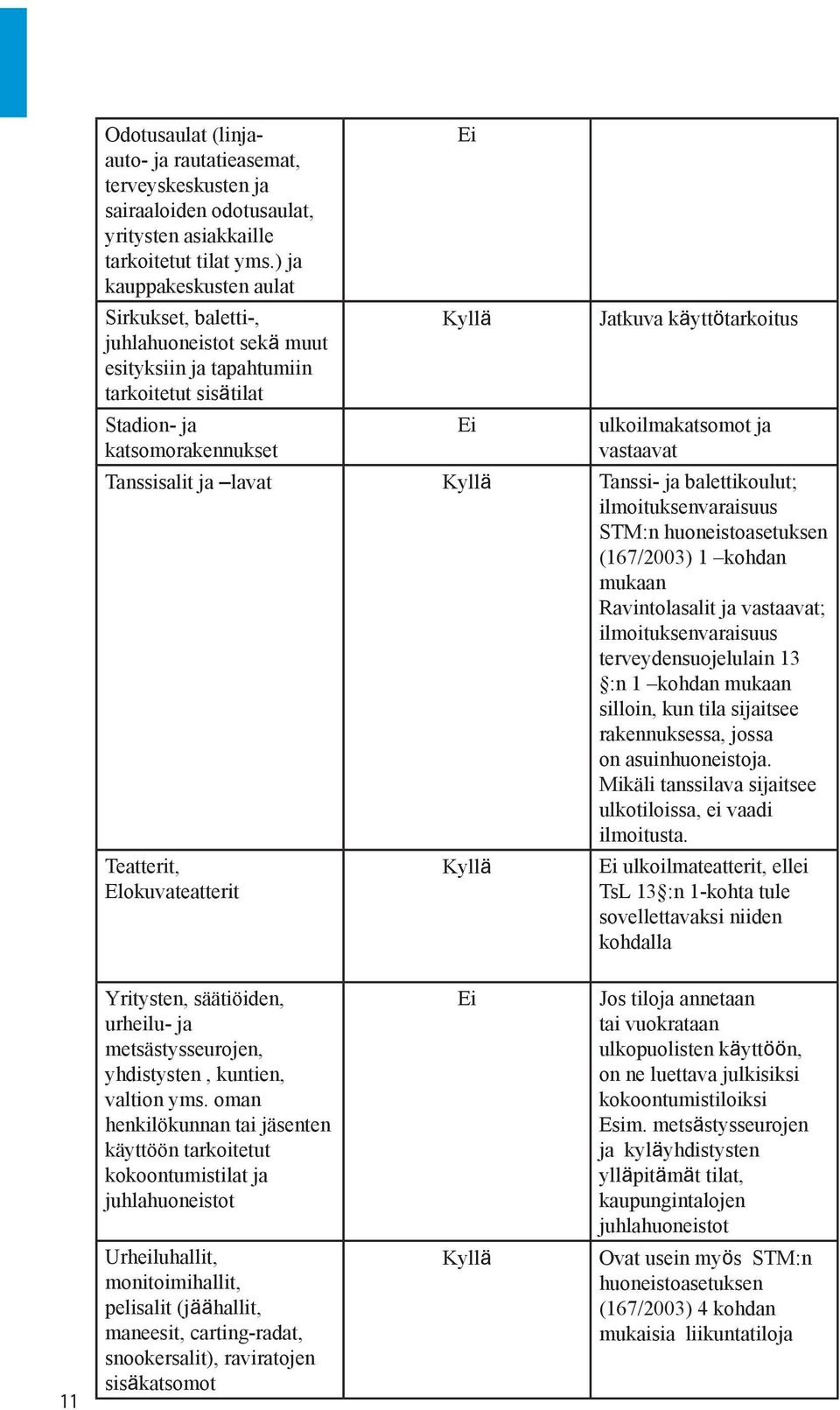 vastaavat Tanssisalit ja lavat Tanssi- ja balettikoulut; ilmoituksenvaraisuus STM:n huoneistoasetuksen (167/2003) 1 kohdan mukaan Ravintolasalit ja vastaavat; ilmoituksenvaraisuus